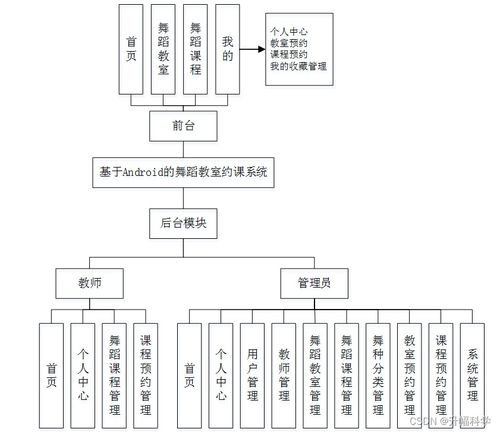SSM框架下基于Android的舞蹈教室約課系統(tǒng)設(shè)計與實現(xiàn)——應(yīng)對計算機(jī)畢業(yè)設(shè)計困難的解決方案