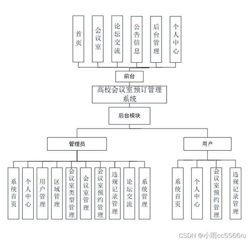 基于ThinkPHP/Laravel框架的高校會議室預(yù)訂管理系統(tǒng)設(shè)計與實現(xiàn)