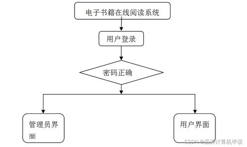基于MD5加密的SSM電子書籍在線閱讀系統(tǒng)設(shè)計與實現(xiàn)