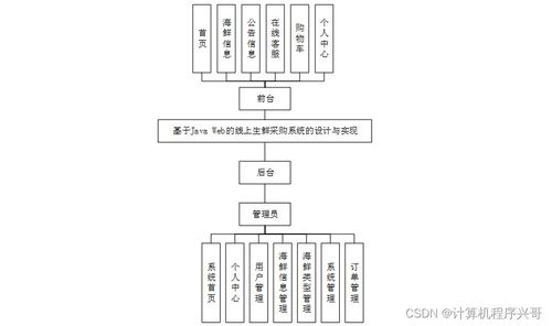 基于JavaWeb的線上生鮮采購系統(tǒng)設(shè)計與實現(xiàn)——以SSM框架為核心